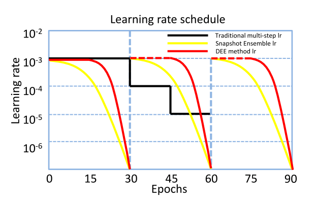 Snapshot And DEE Scheduler